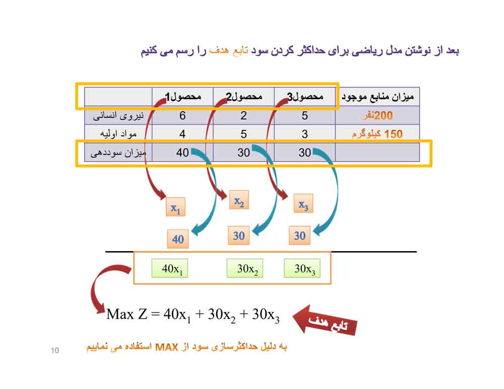 جزوه تحقیق در عملیات