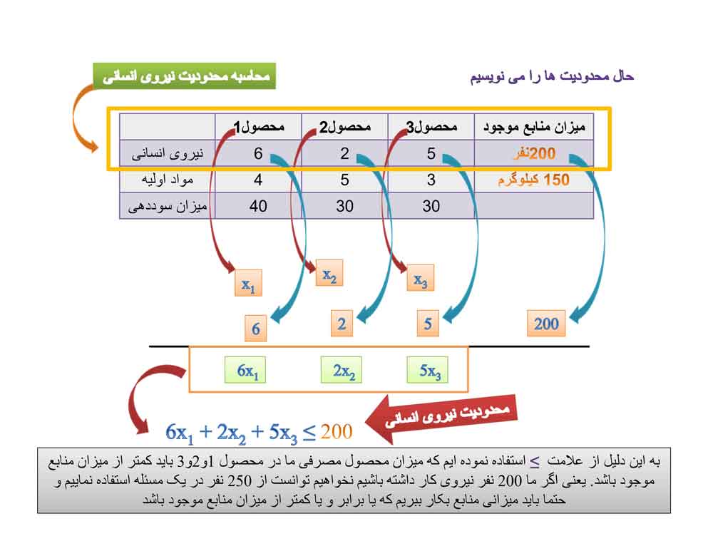 جزوه تحقیق در عملیات