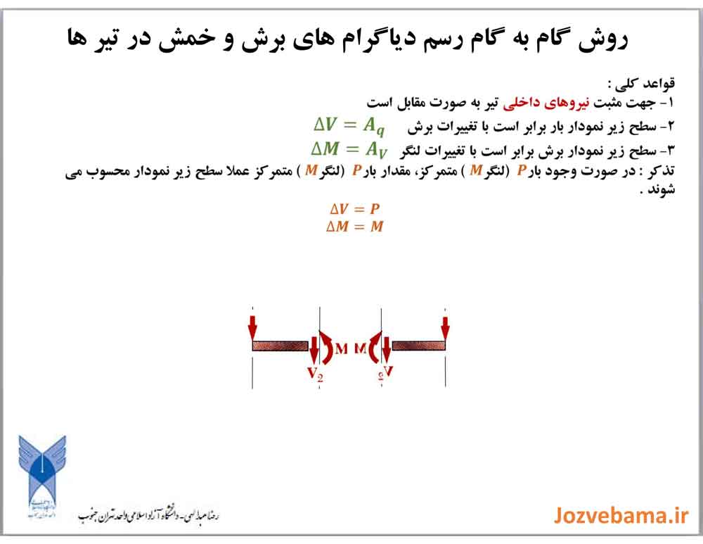 جزوه تحليل تیرهای معین