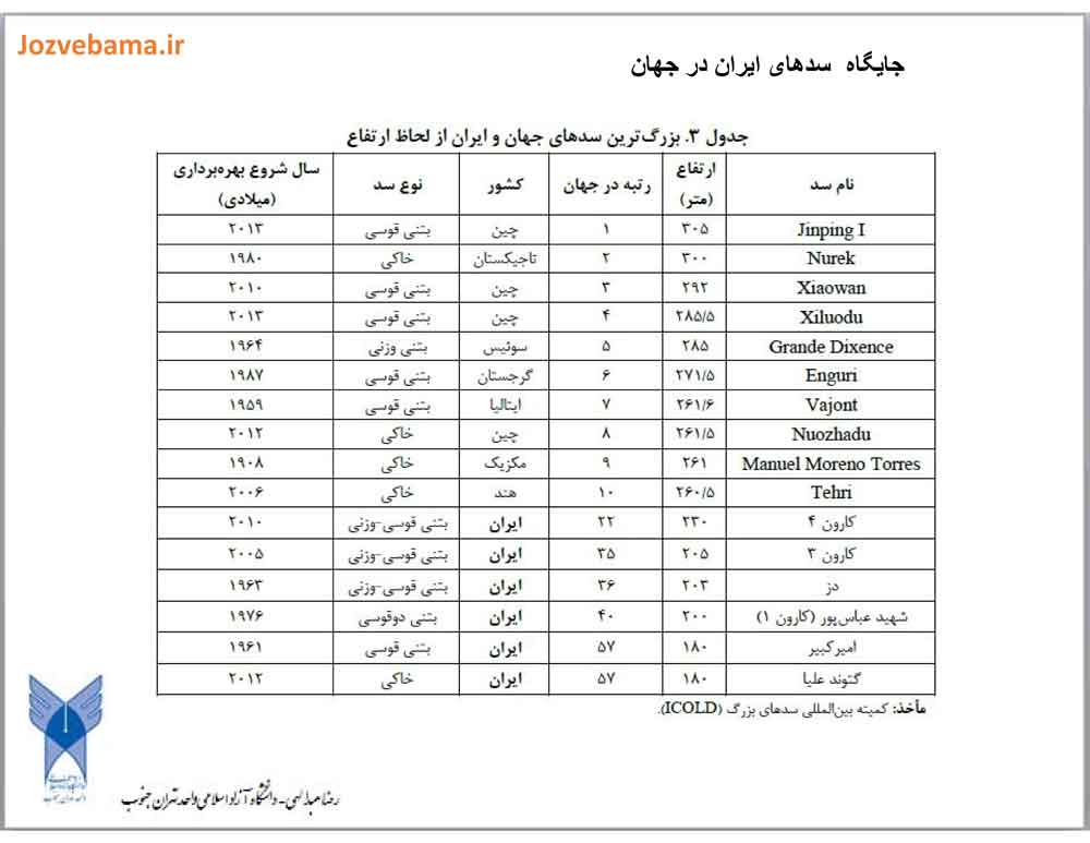 جزوه سد کوتاه 