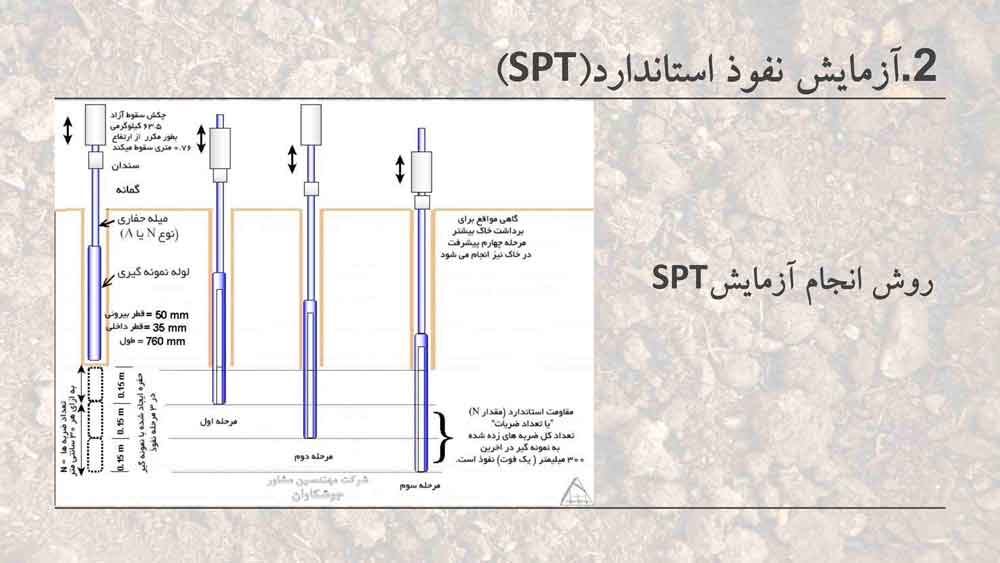 پاورپوینت آزمایش های نفوذسنج در مهندسی ژئوتکنیک