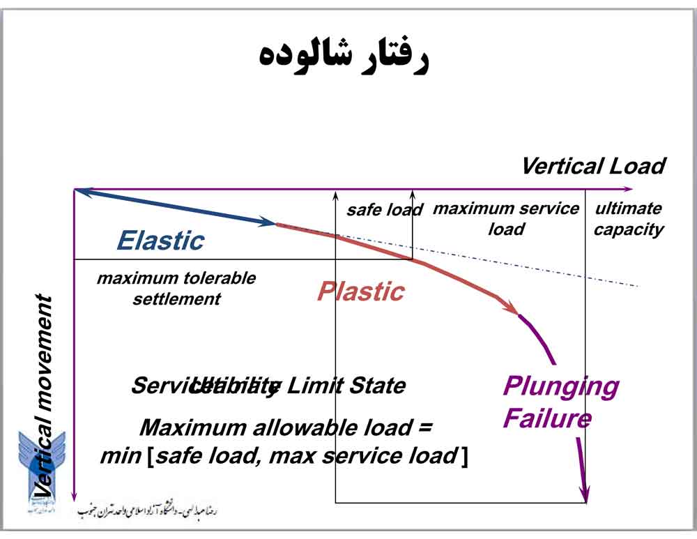 جزوه مهندسی پی مبحث ظرفیت باربری پی‌های سطحی